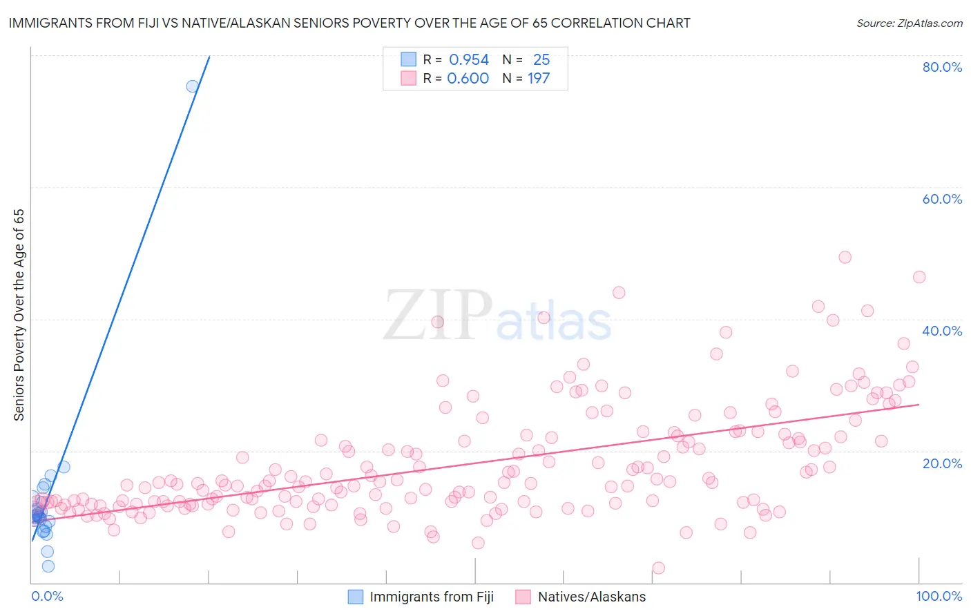 Immigrants from Fiji vs Native/Alaskan Seniors Poverty Over the Age of 65