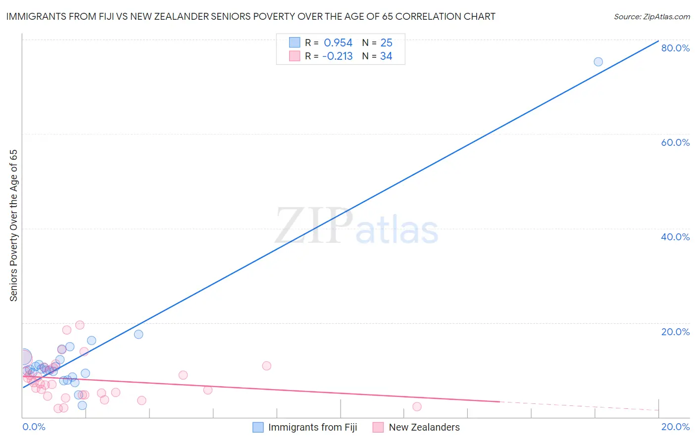 Immigrants from Fiji vs New Zealander Seniors Poverty Over the Age of 65