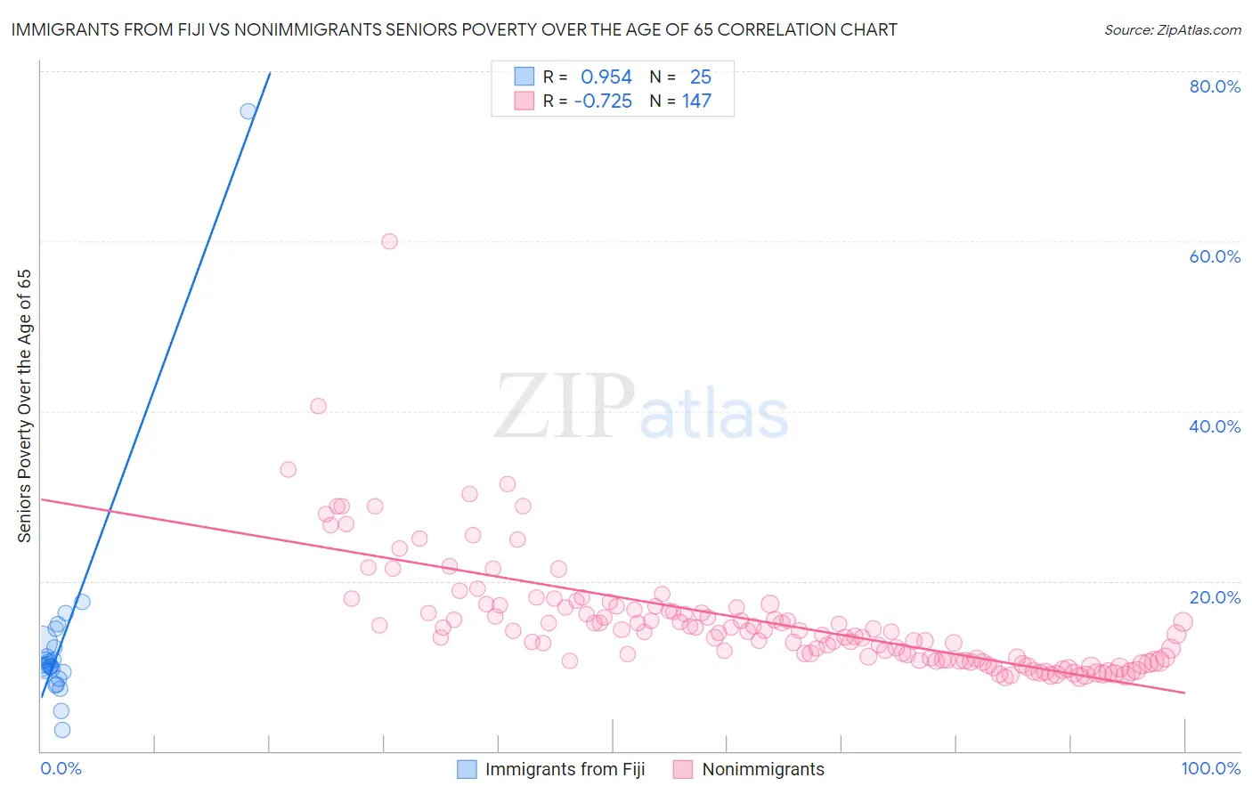 Immigrants from Fiji vs Nonimmigrants Seniors Poverty Over the Age of 65