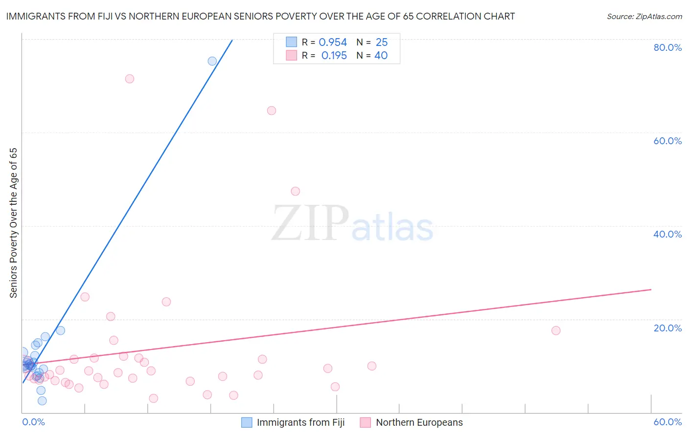 Immigrants from Fiji vs Northern European Seniors Poverty Over the Age of 65