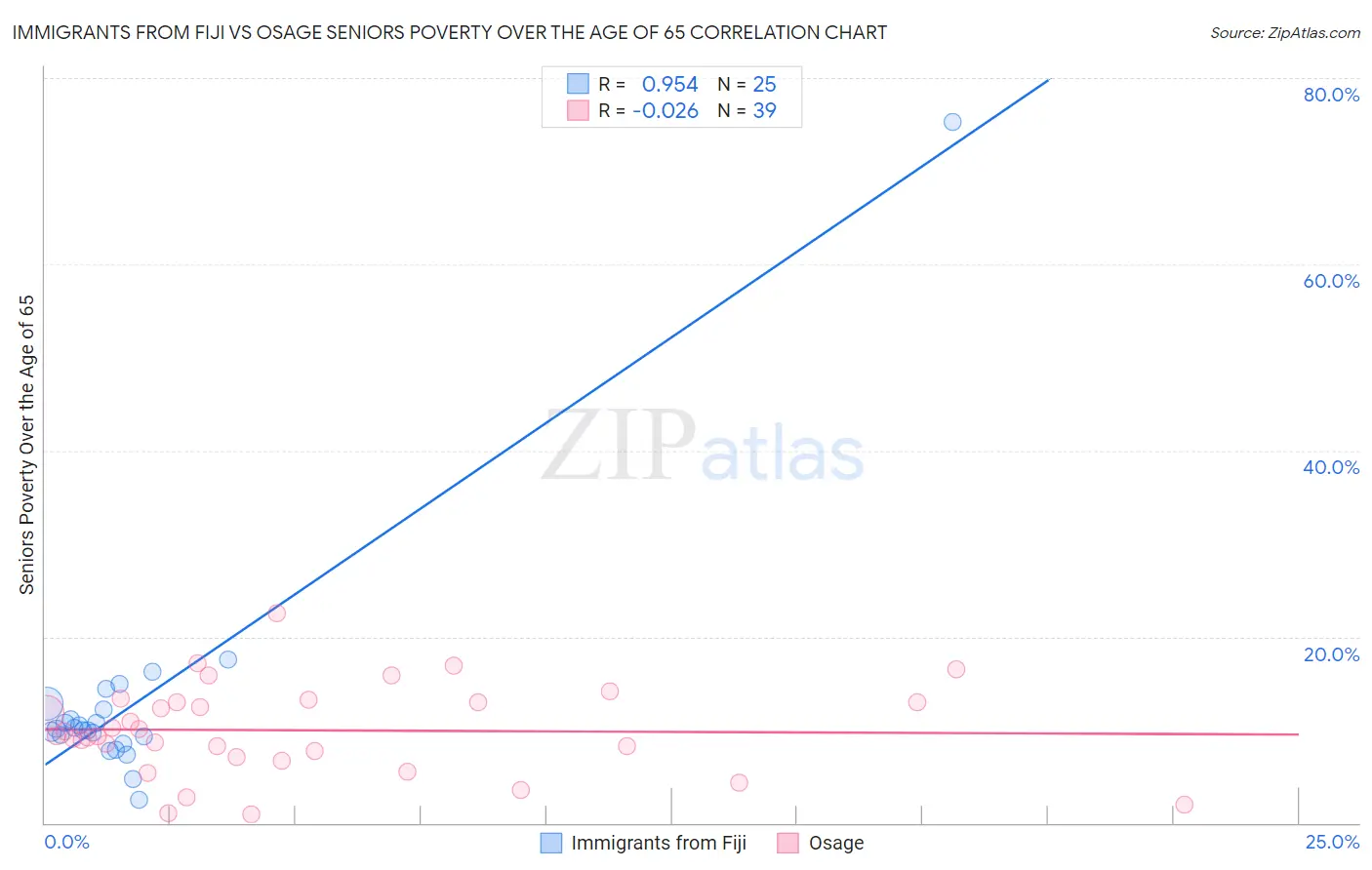 Immigrants from Fiji vs Osage Seniors Poverty Over the Age of 65