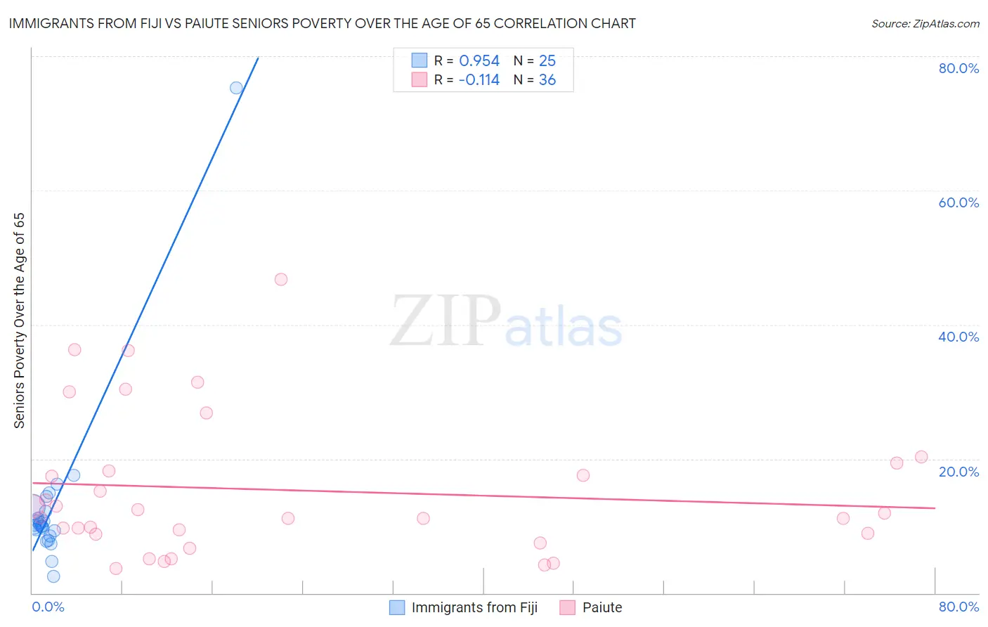 Immigrants from Fiji vs Paiute Seniors Poverty Over the Age of 65