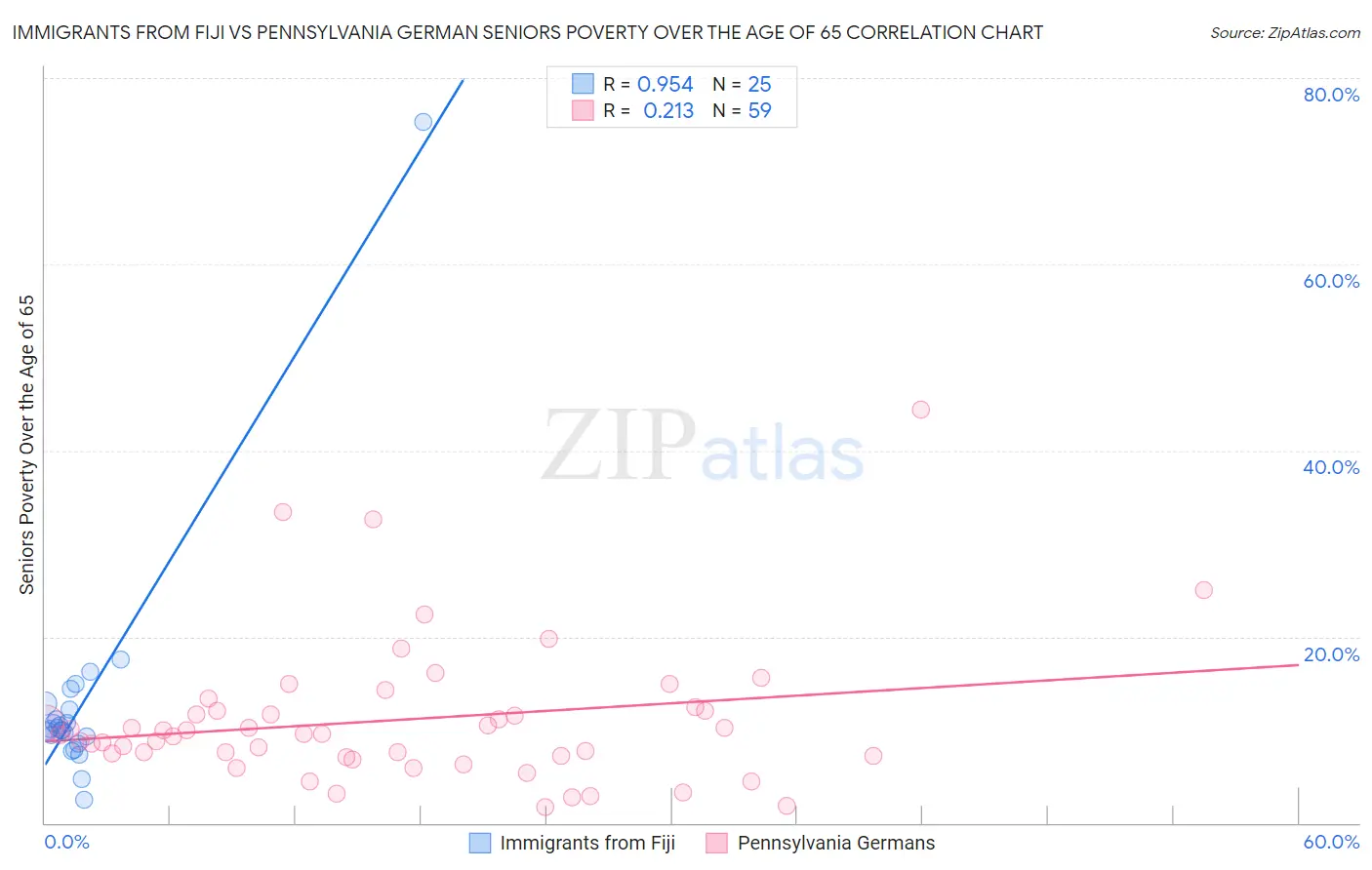 Immigrants from Fiji vs Pennsylvania German Seniors Poverty Over the Age of 65