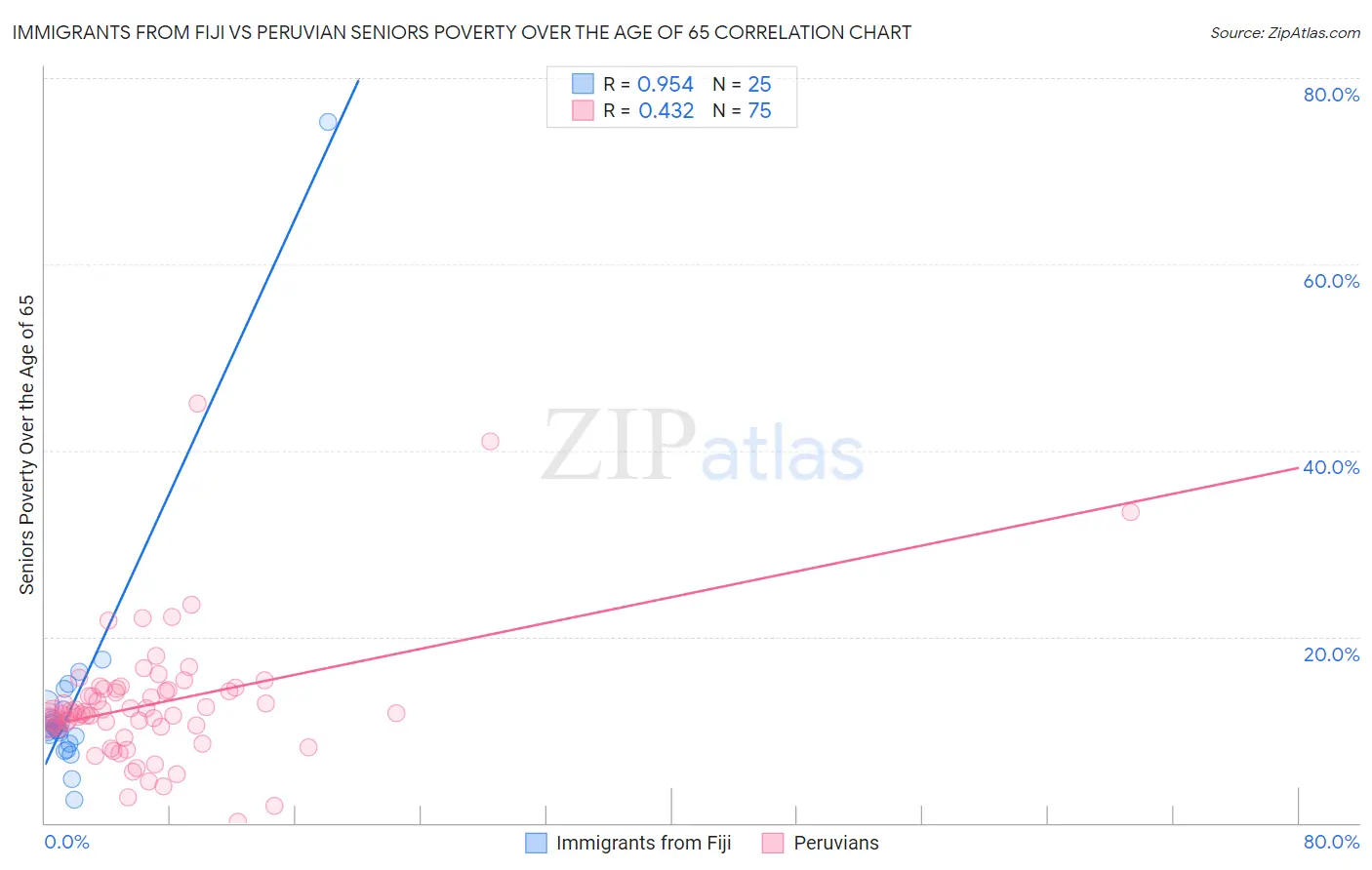 Immigrants from Fiji vs Peruvian Seniors Poverty Over the Age of 65