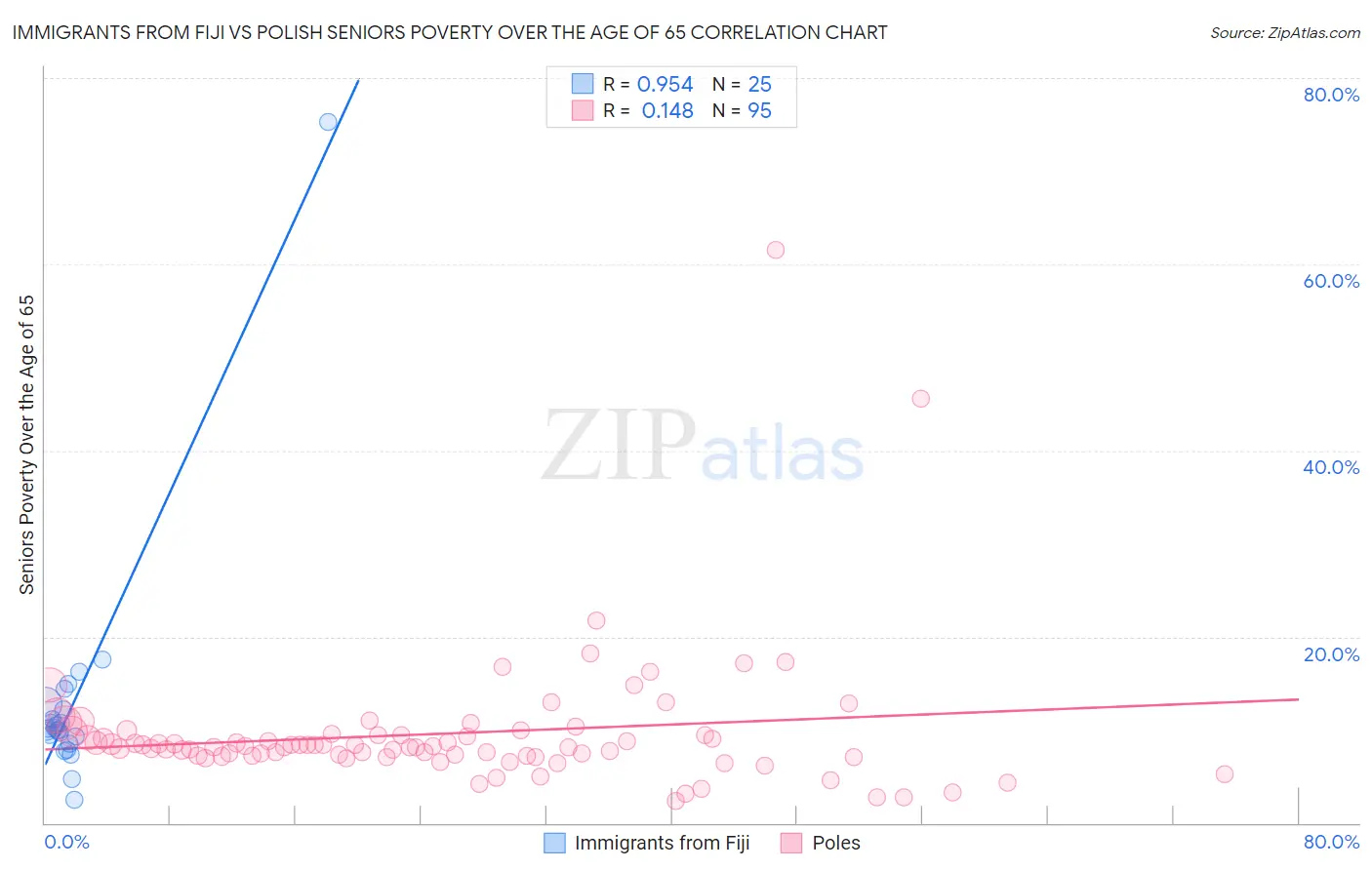 Immigrants from Fiji vs Polish Seniors Poverty Over the Age of 65