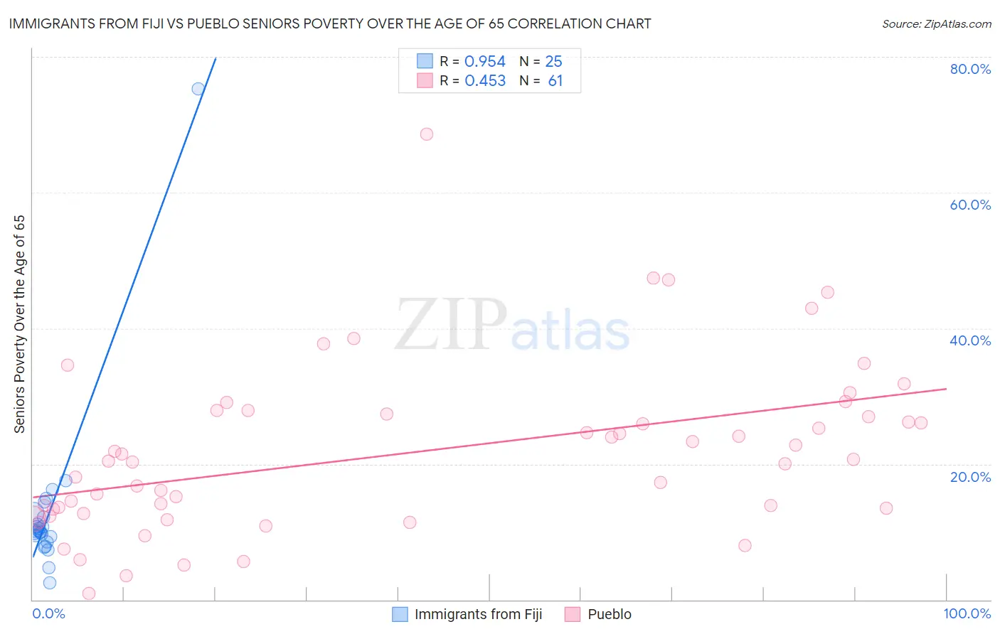 Immigrants from Fiji vs Pueblo Seniors Poverty Over the Age of 65