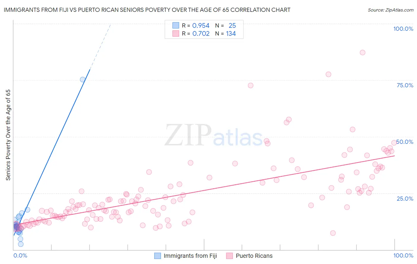 Immigrants from Fiji vs Puerto Rican Seniors Poverty Over the Age of 65