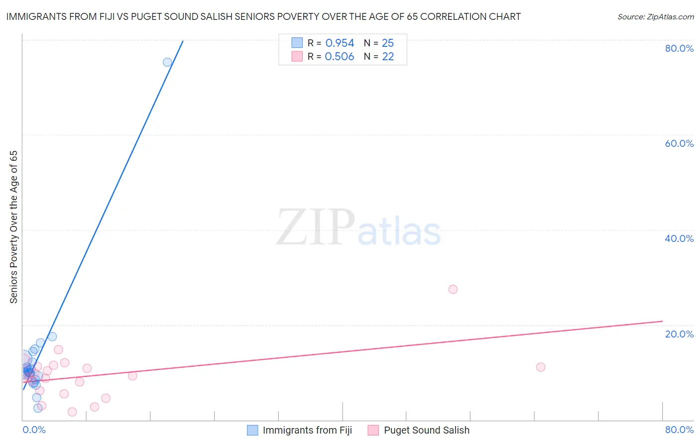 Immigrants from Fiji vs Puget Sound Salish Seniors Poverty Over the Age of 65