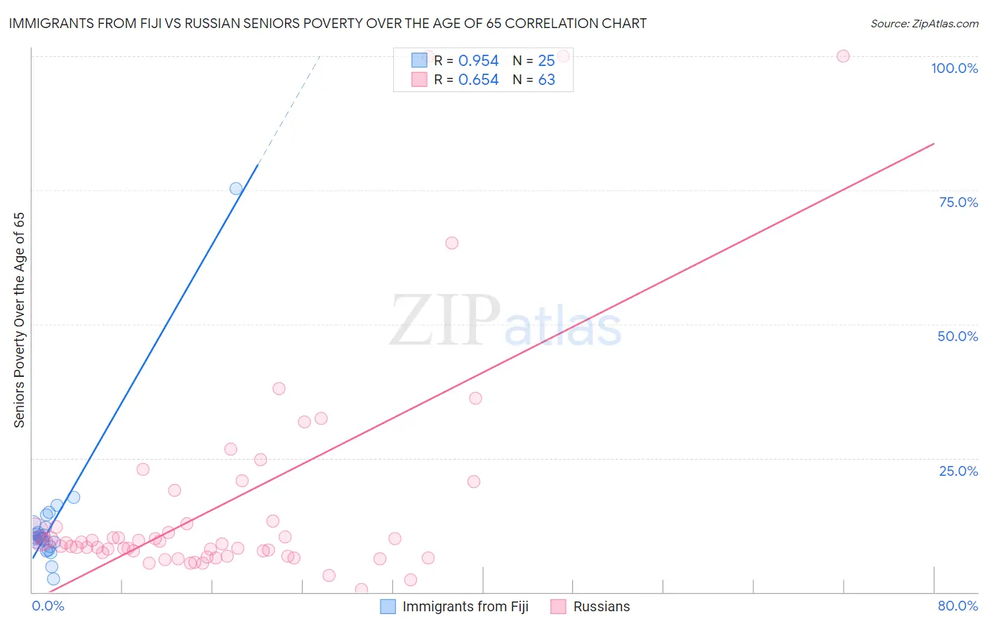 Immigrants from Fiji vs Russian Seniors Poverty Over the Age of 65