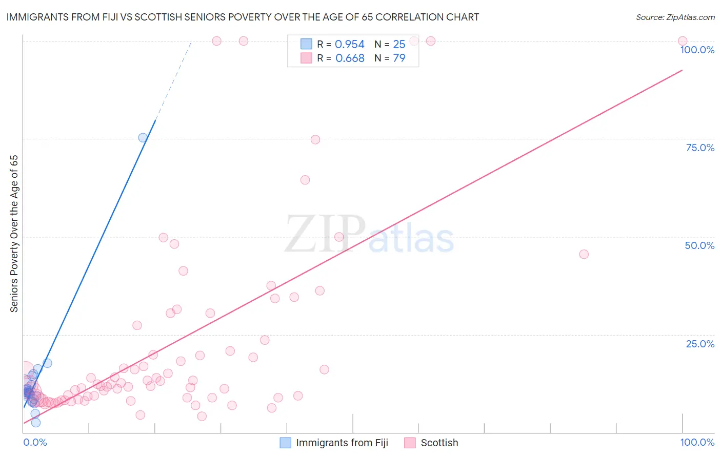 Immigrants from Fiji vs Scottish Seniors Poverty Over the Age of 65