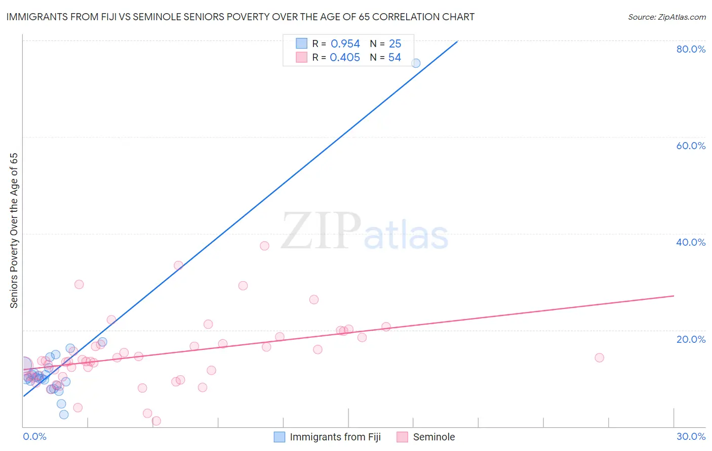 Immigrants from Fiji vs Seminole Seniors Poverty Over the Age of 65