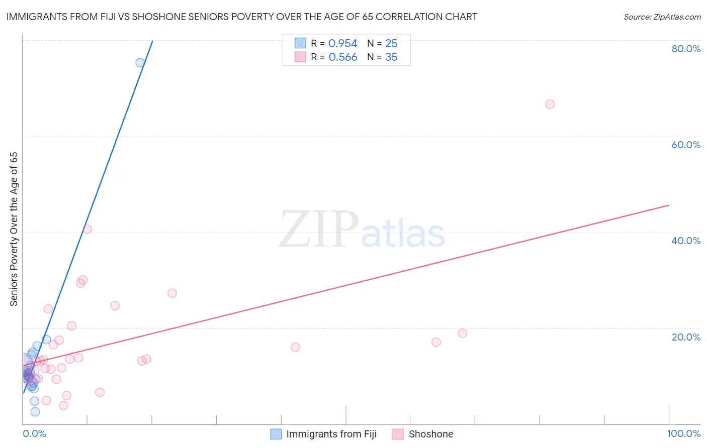 Immigrants from Fiji vs Shoshone Seniors Poverty Over the Age of 65
