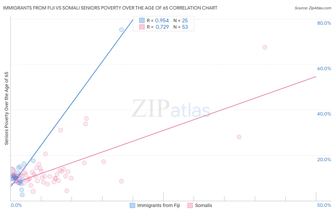 Immigrants from Fiji vs Somali Seniors Poverty Over the Age of 65