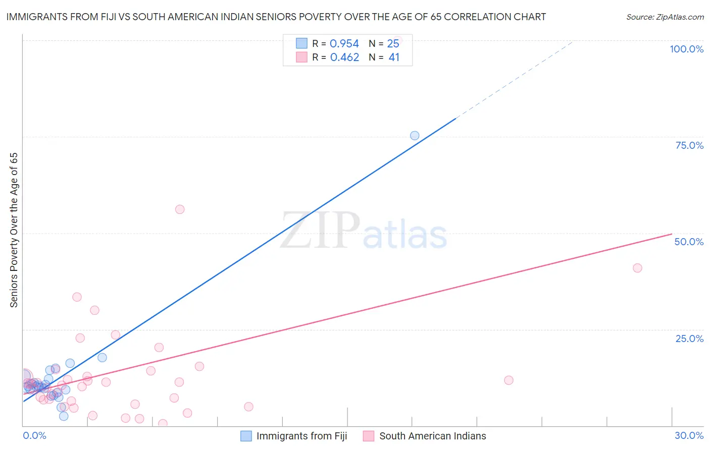 Immigrants from Fiji vs South American Indian Seniors Poverty Over the Age of 65