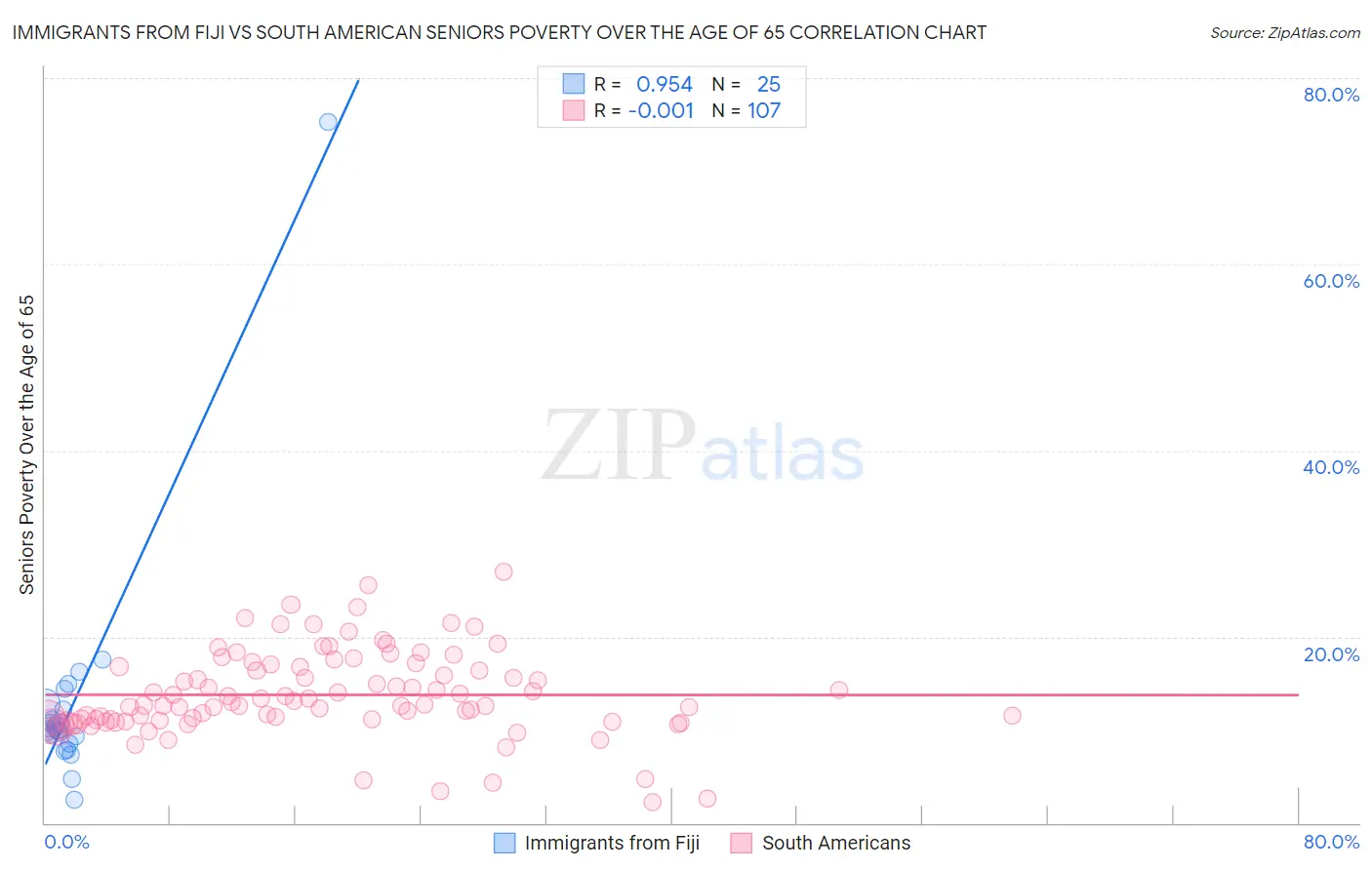 Immigrants from Fiji vs South American Seniors Poverty Over the Age of 65