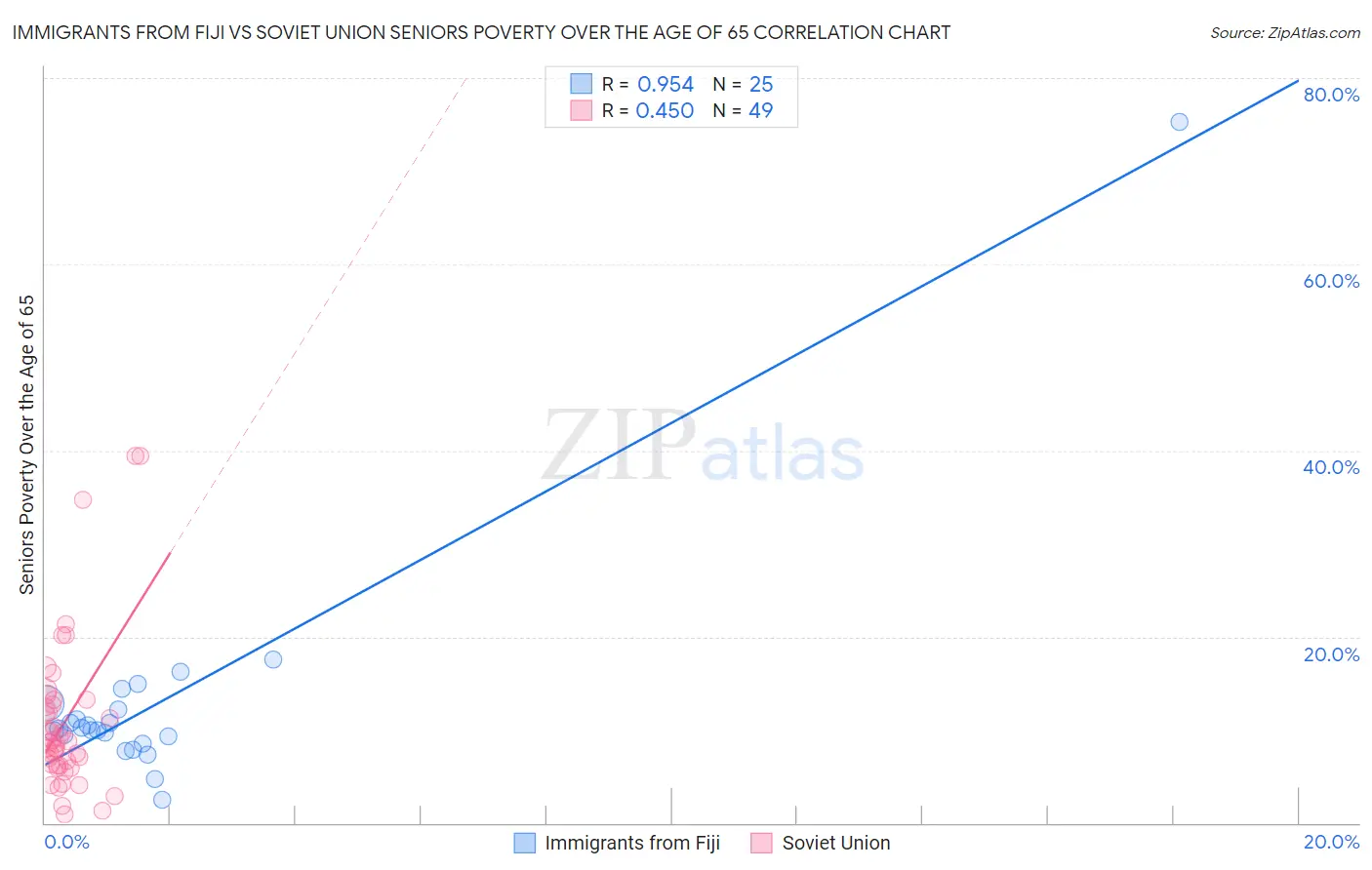 Immigrants from Fiji vs Soviet Union Seniors Poverty Over the Age of 65