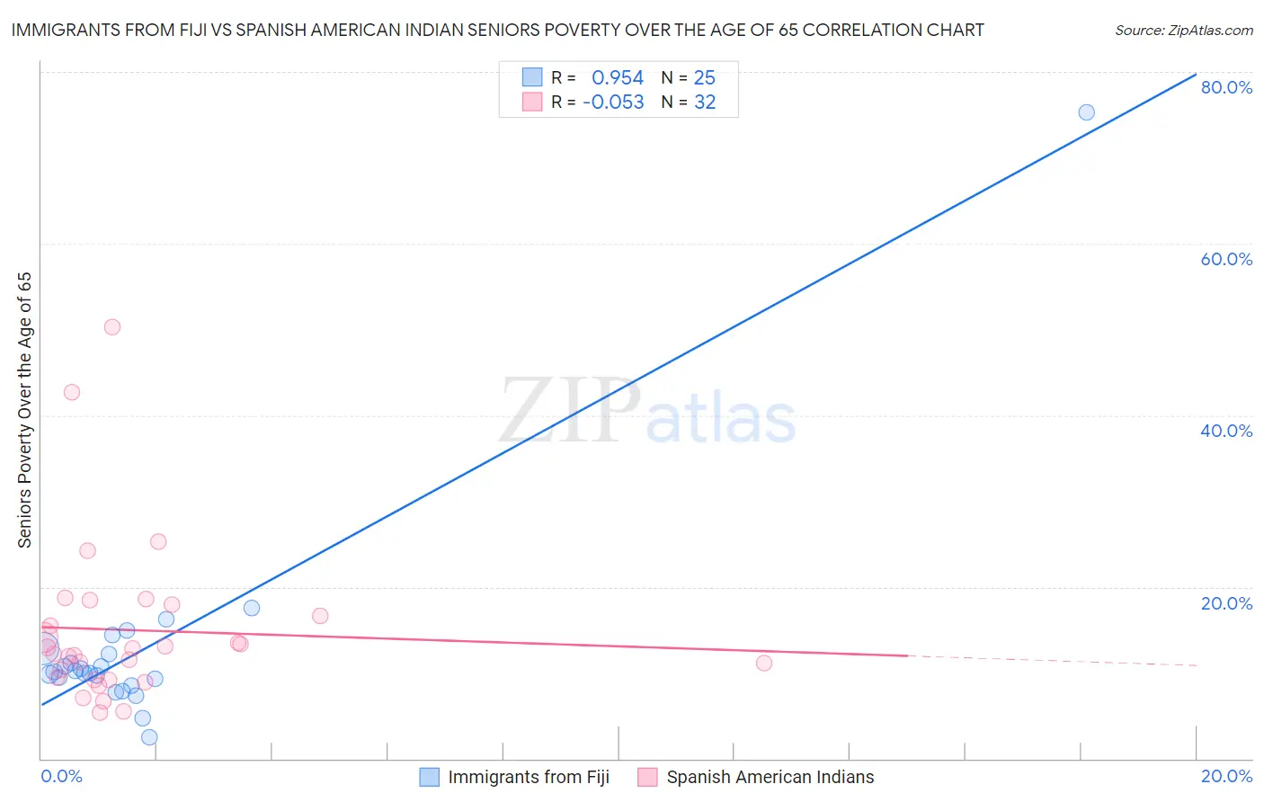 Immigrants from Fiji vs Spanish American Indian Seniors Poverty Over the Age of 65
