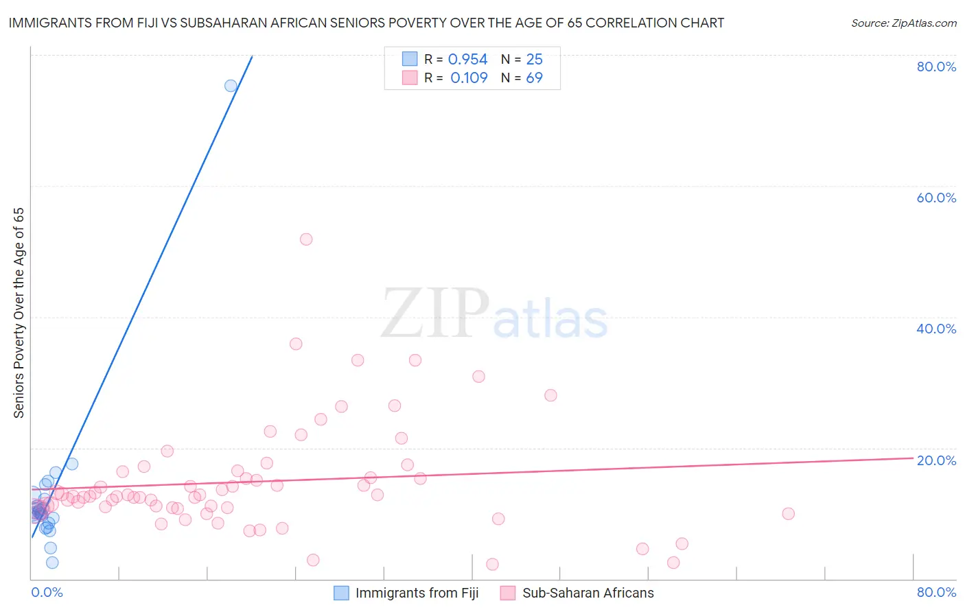 Immigrants from Fiji vs Subsaharan African Seniors Poverty Over the Age of 65