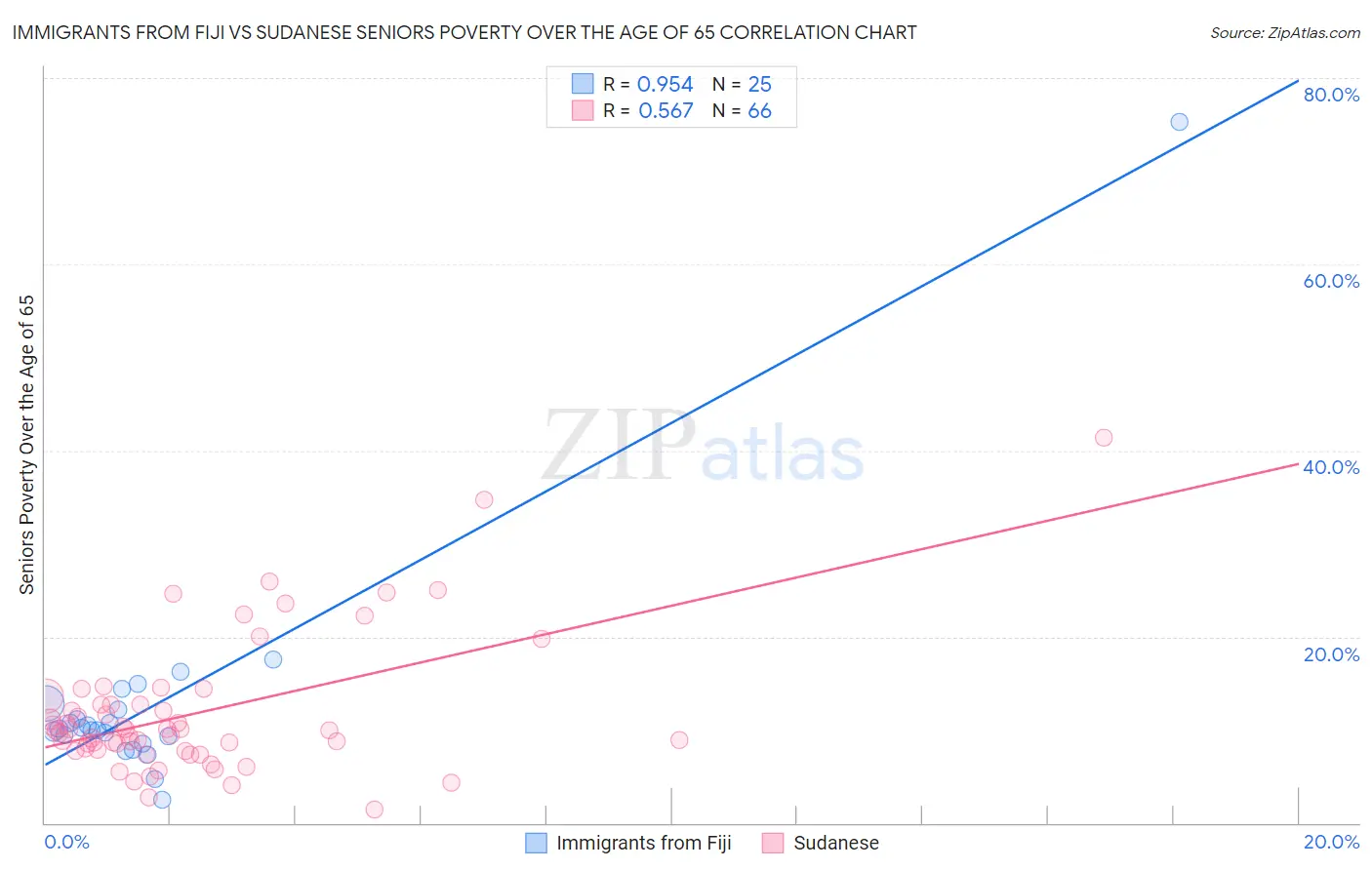 Immigrants from Fiji vs Sudanese Seniors Poverty Over the Age of 65