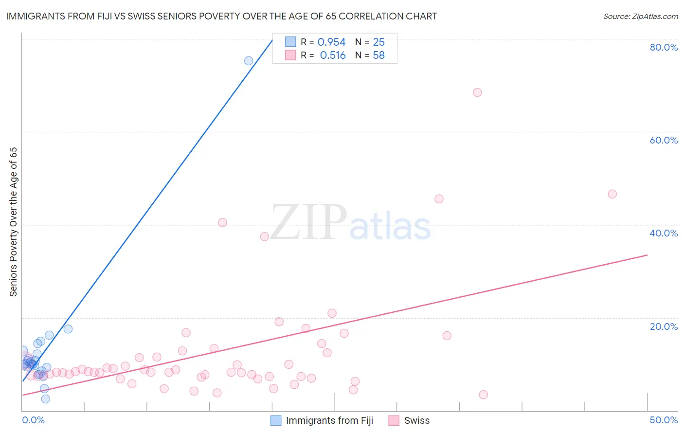 Immigrants from Fiji vs Swiss Seniors Poverty Over the Age of 65