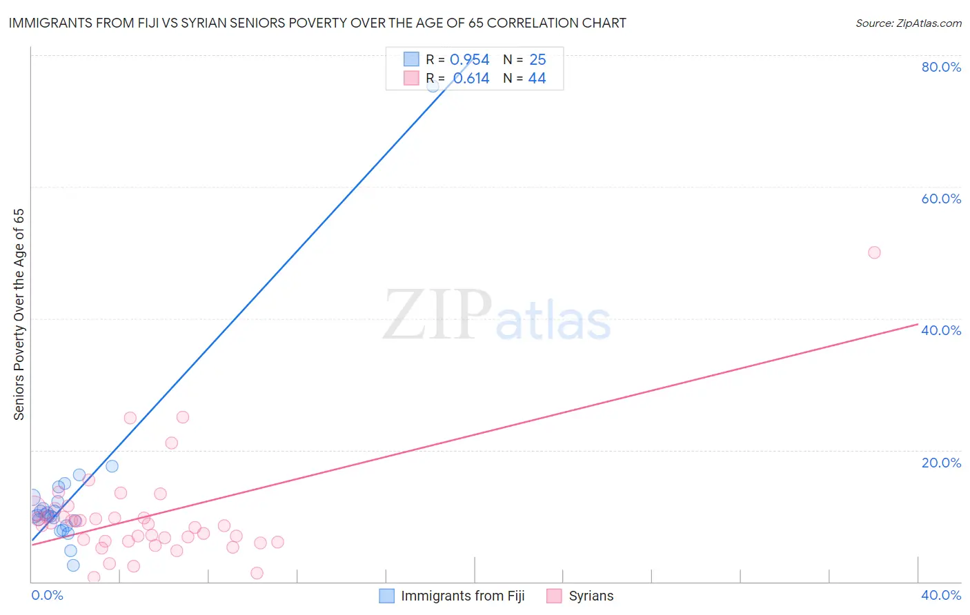 Immigrants from Fiji vs Syrian Seniors Poverty Over the Age of 65