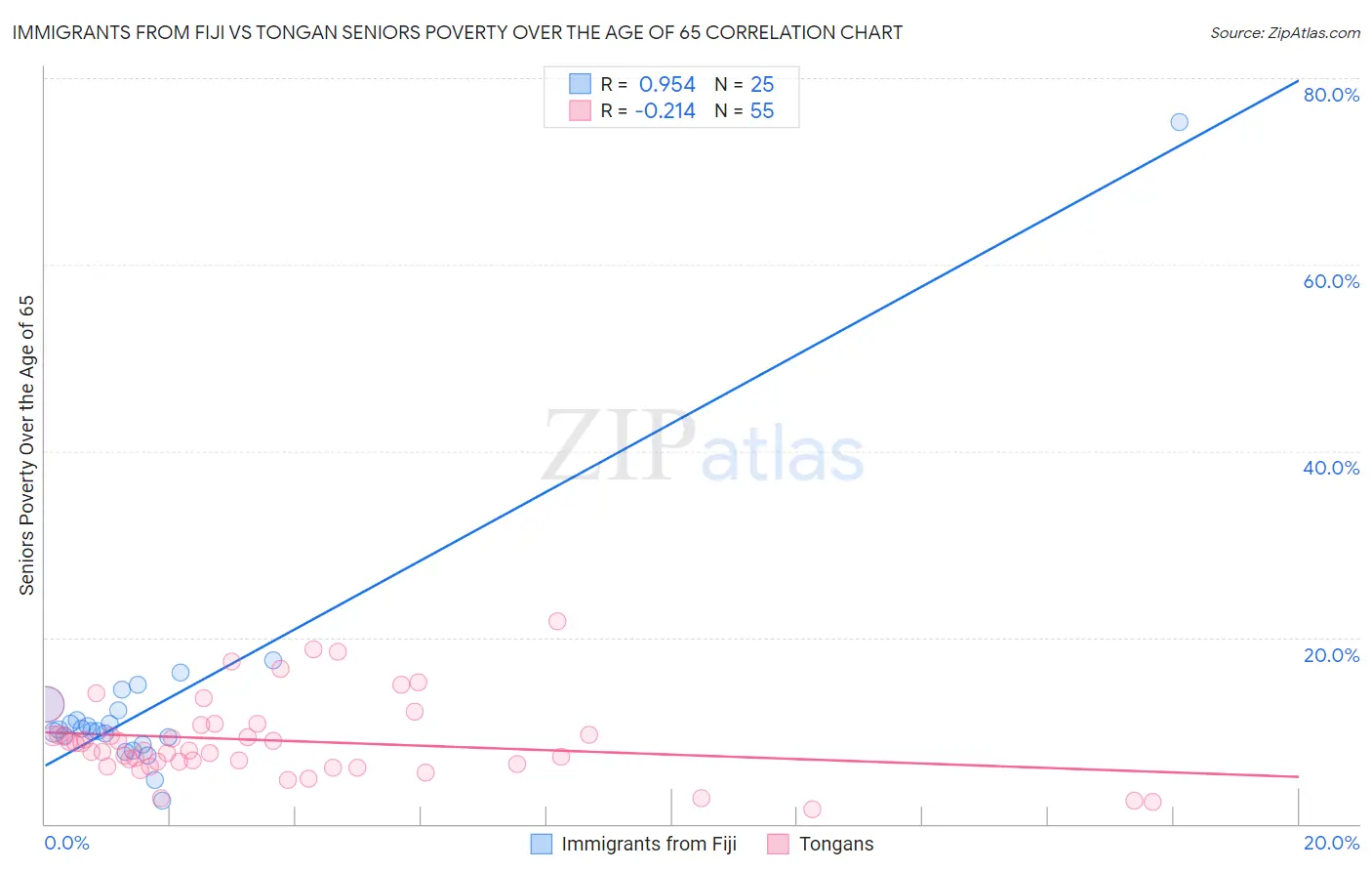 Immigrants from Fiji vs Tongan Seniors Poverty Over the Age of 65