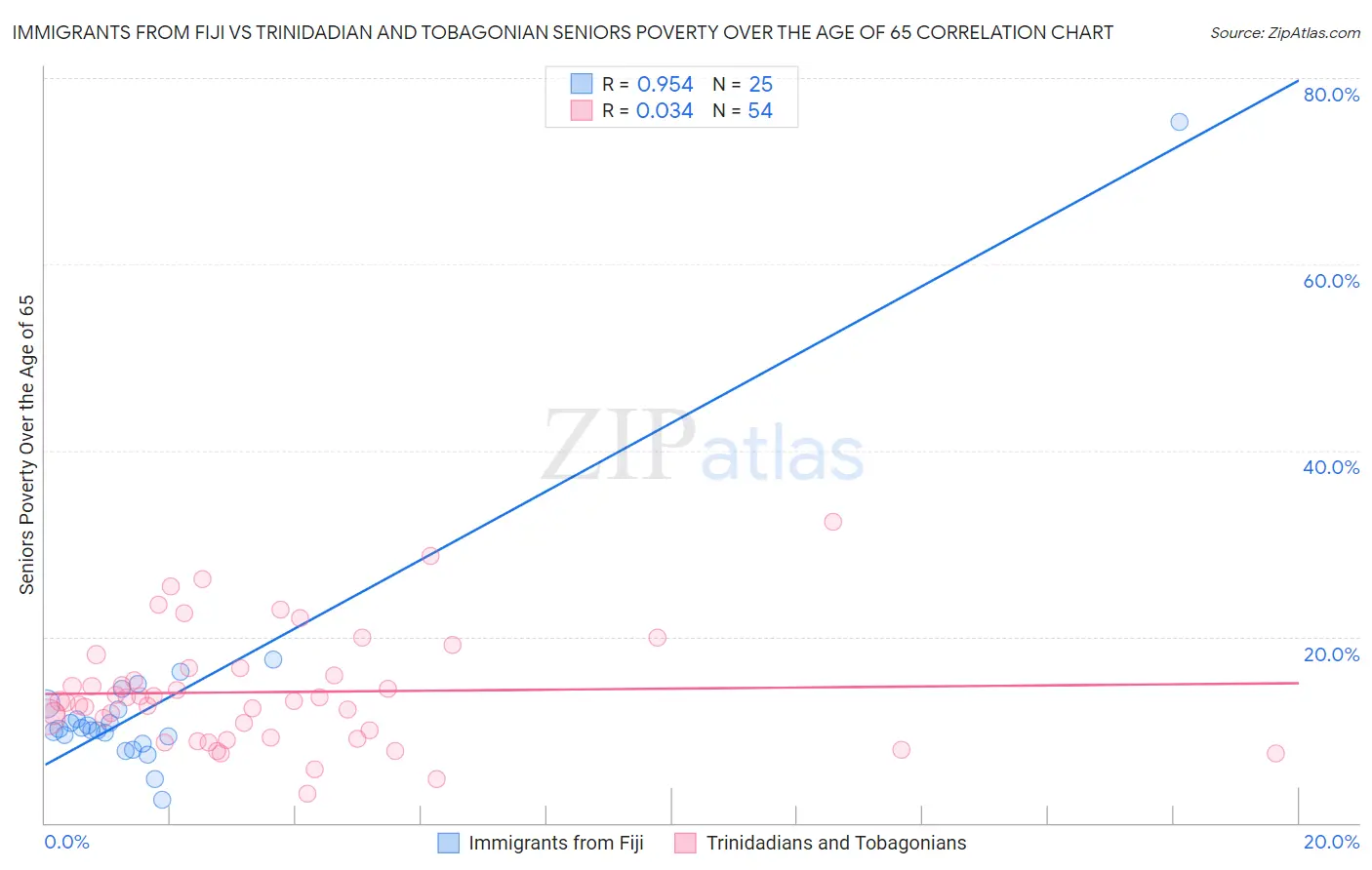 Immigrants from Fiji vs Trinidadian and Tobagonian Seniors Poverty Over the Age of 65