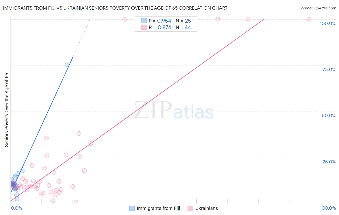 Immigrants from Fiji vs Ukrainian Seniors Poverty Over the Age of 65