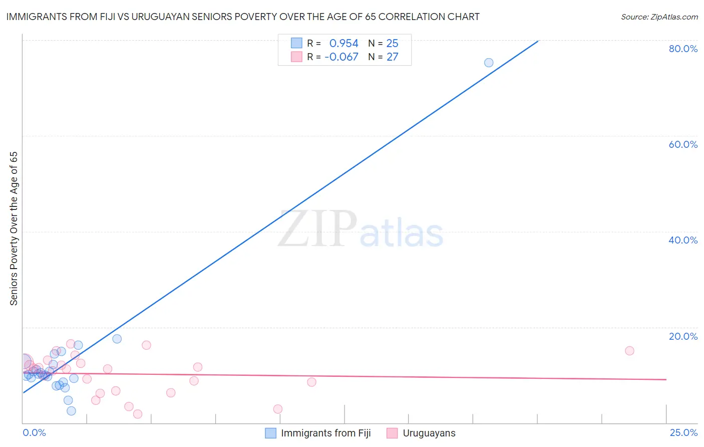 Immigrants from Fiji vs Uruguayan Seniors Poverty Over the Age of 65