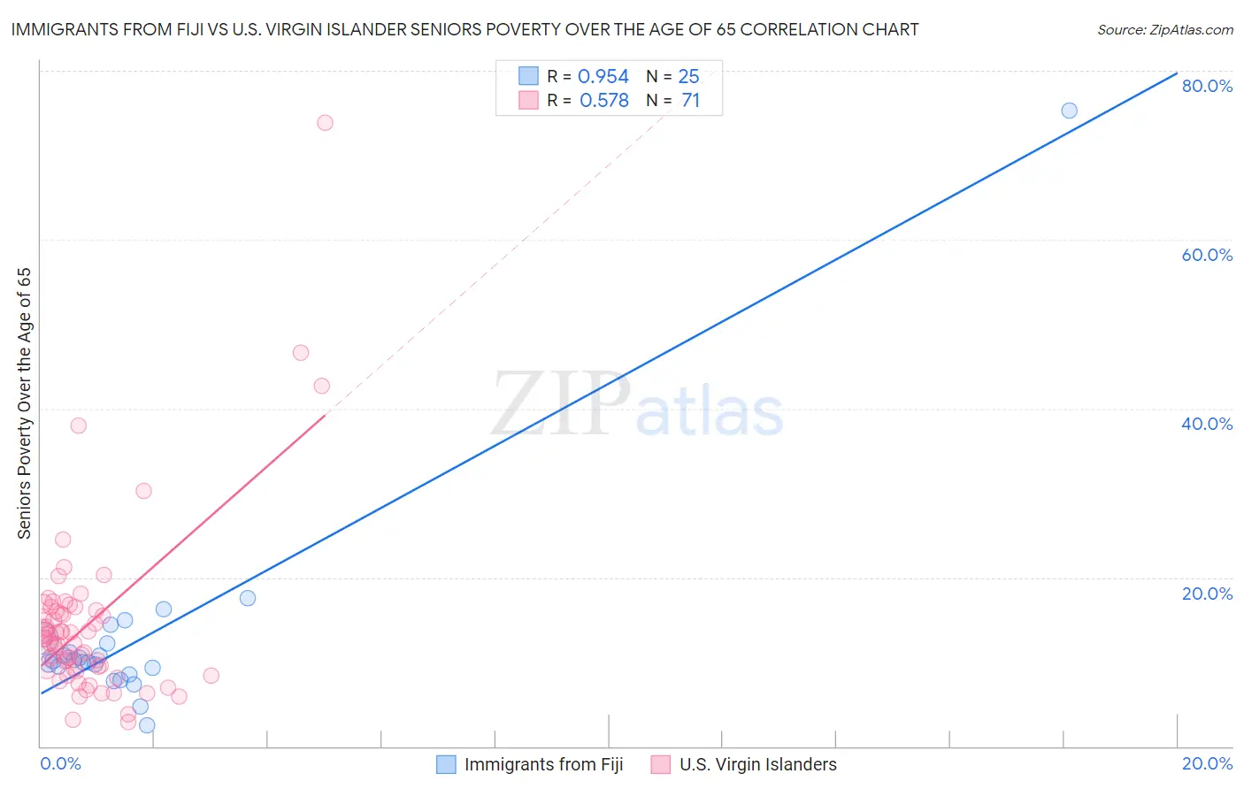 Immigrants from Fiji vs U.S. Virgin Islander Seniors Poverty Over the Age of 65