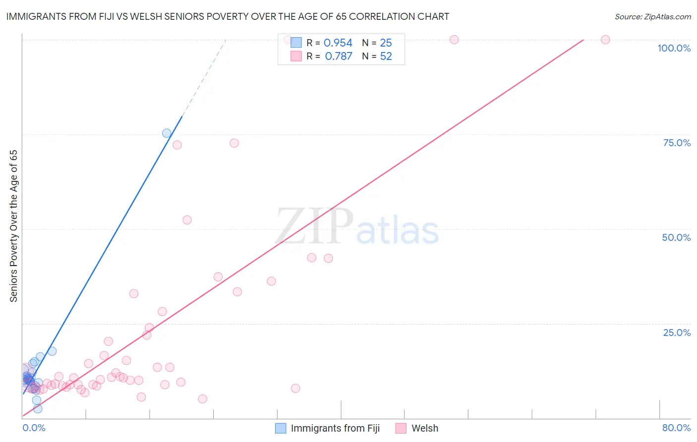 Immigrants from Fiji vs Welsh Seniors Poverty Over the Age of 65