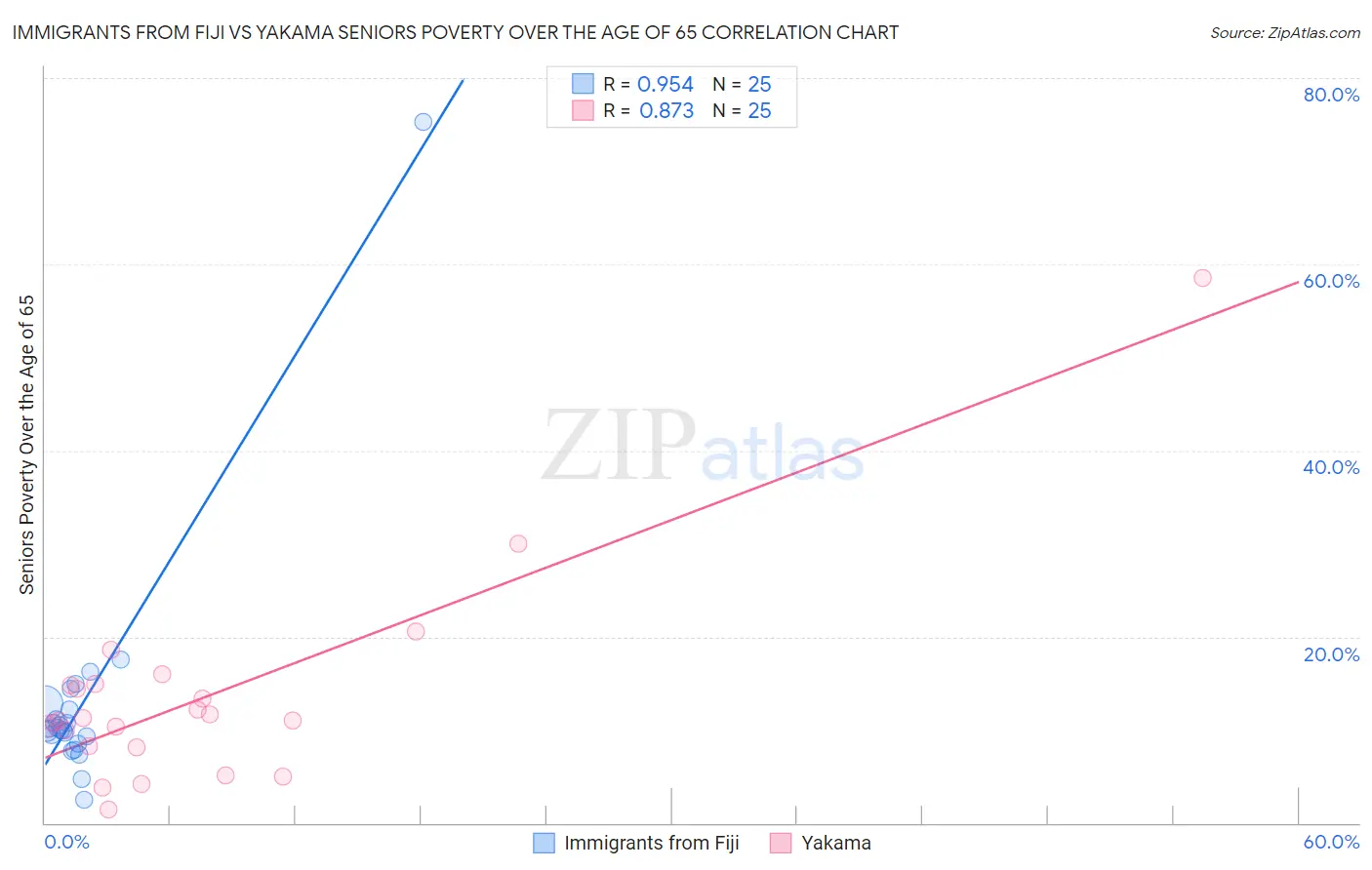 Immigrants from Fiji vs Yakama Seniors Poverty Over the Age of 65