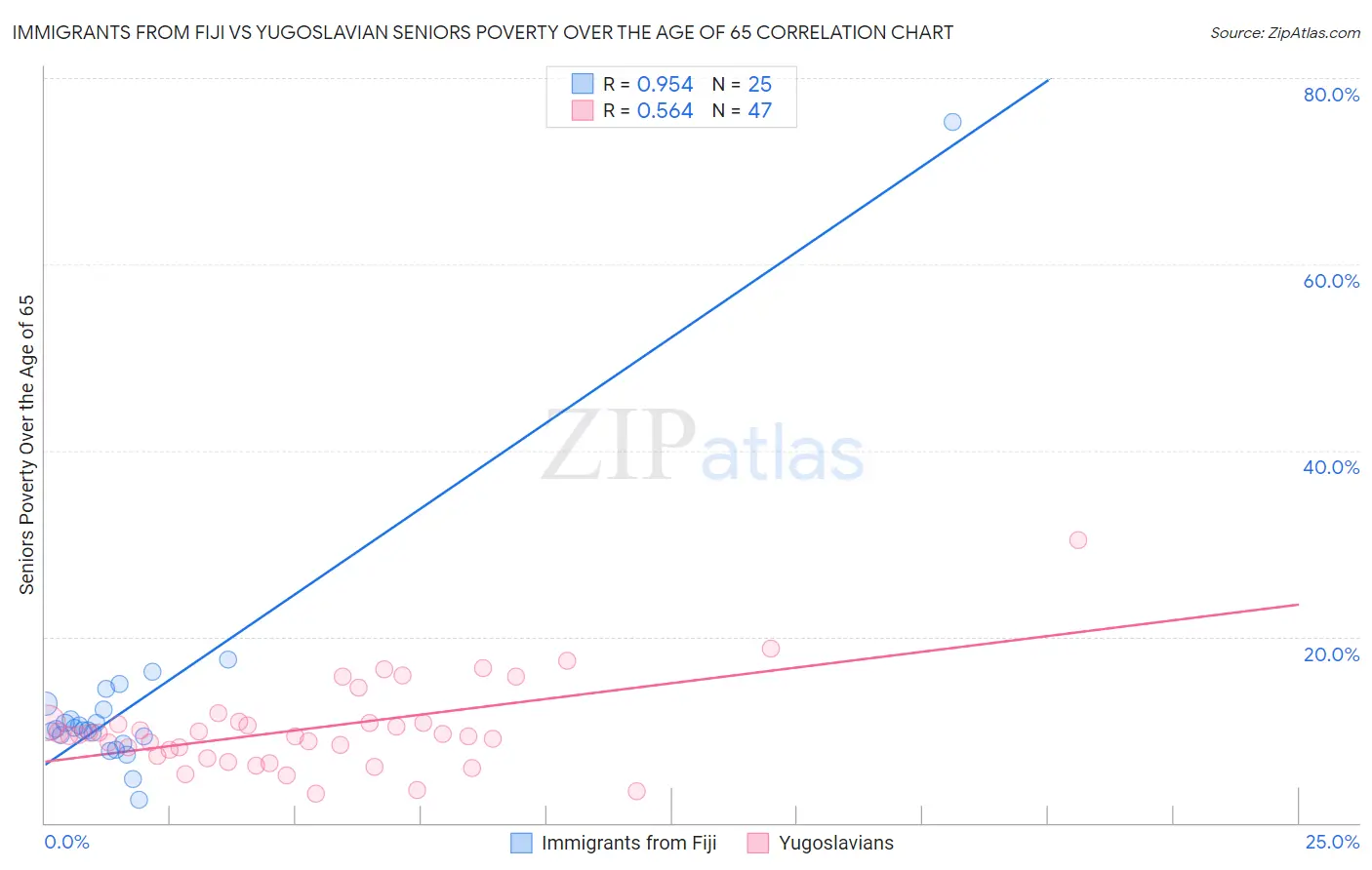 Immigrants from Fiji vs Yugoslavian Seniors Poverty Over the Age of 65