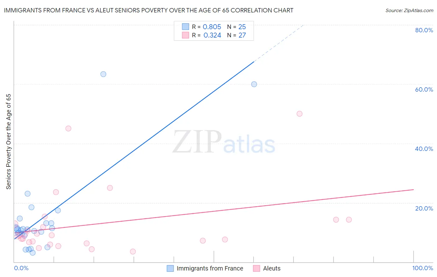 Immigrants from France vs Aleut Seniors Poverty Over the Age of 65