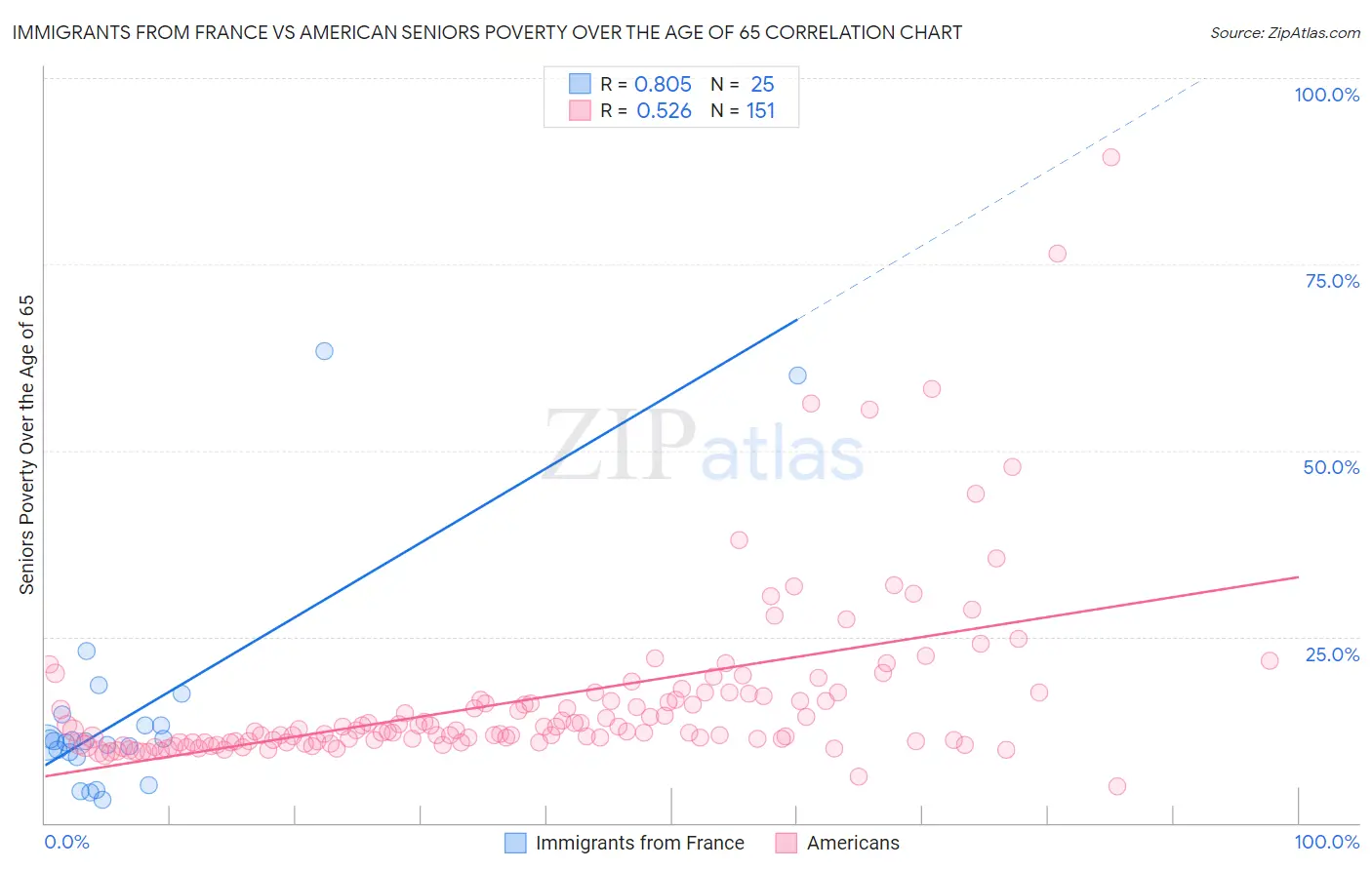 Immigrants from France vs American Seniors Poverty Over the Age of 65