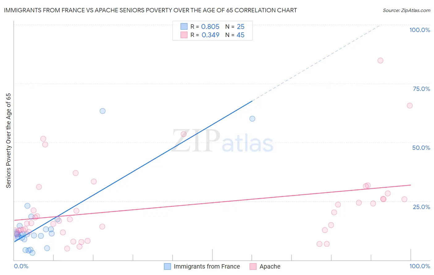Immigrants from France vs Apache Seniors Poverty Over the Age of 65