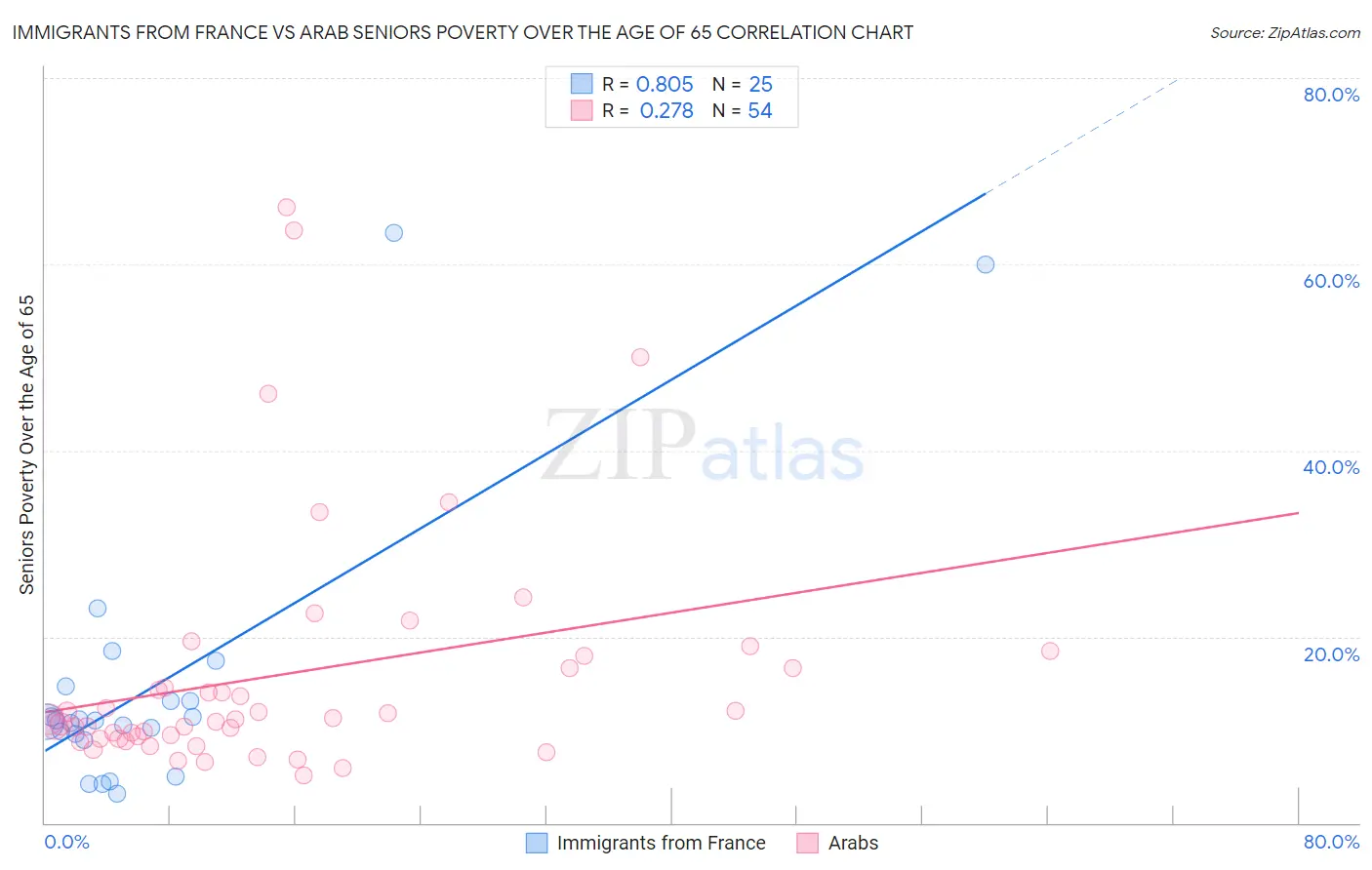 Immigrants from France vs Arab Seniors Poverty Over the Age of 65