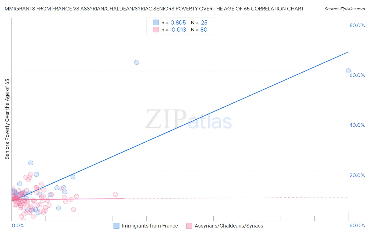 Immigrants from France vs Assyrian/Chaldean/Syriac Seniors Poverty Over the Age of 65