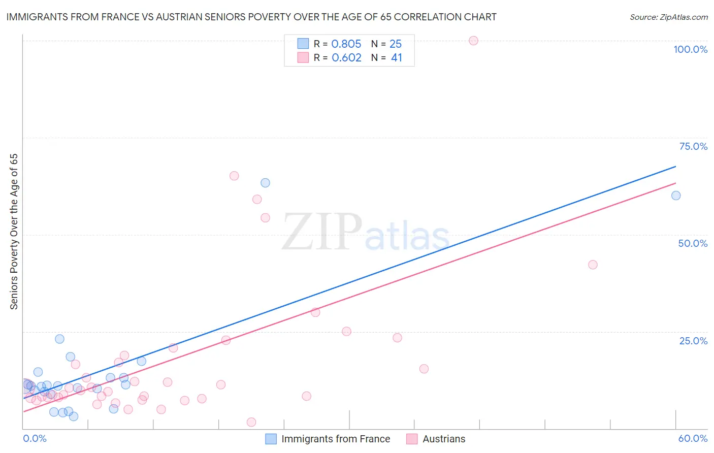 Immigrants from France vs Austrian Seniors Poverty Over the Age of 65