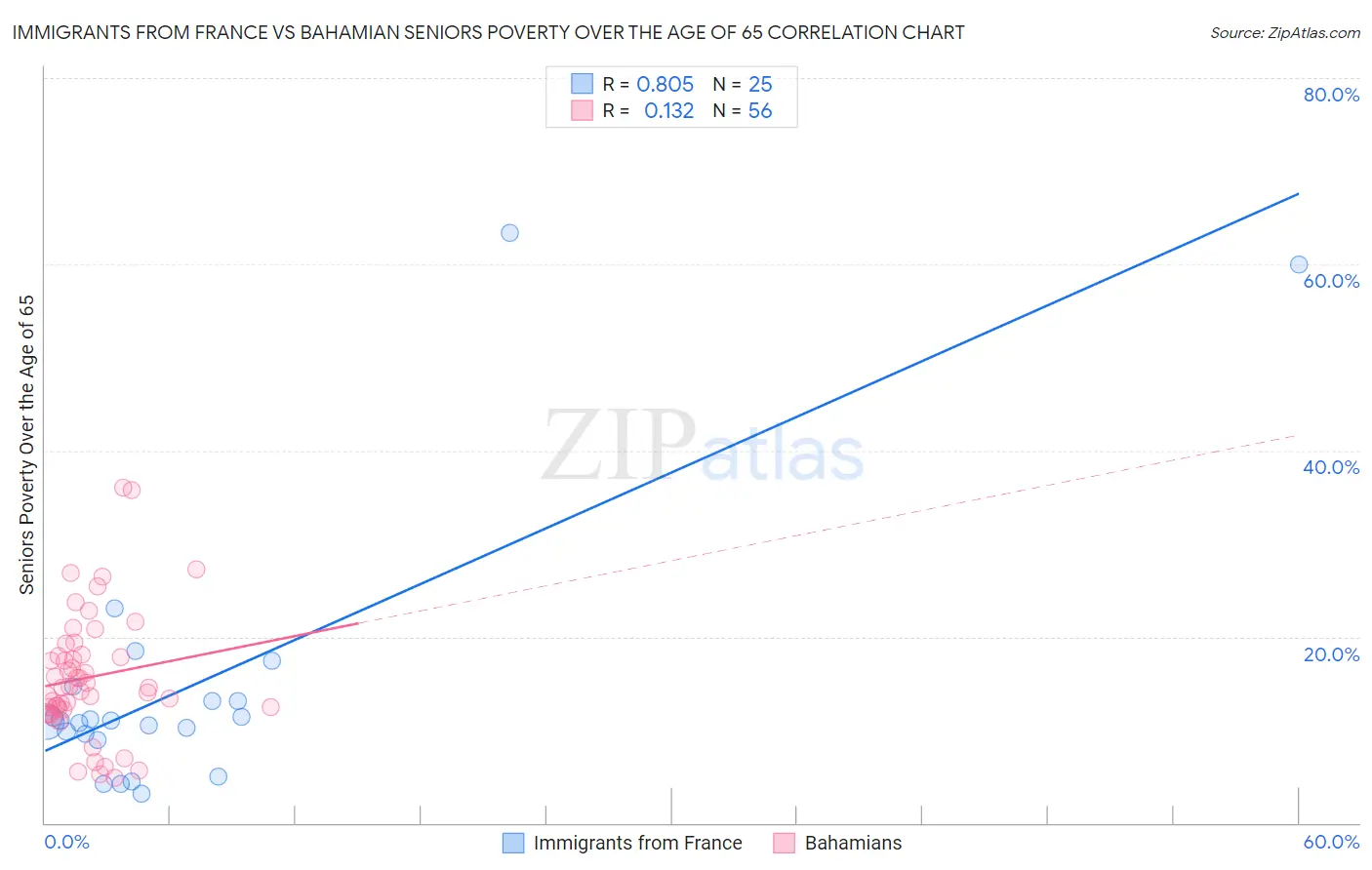 Immigrants from France vs Bahamian Seniors Poverty Over the Age of 65