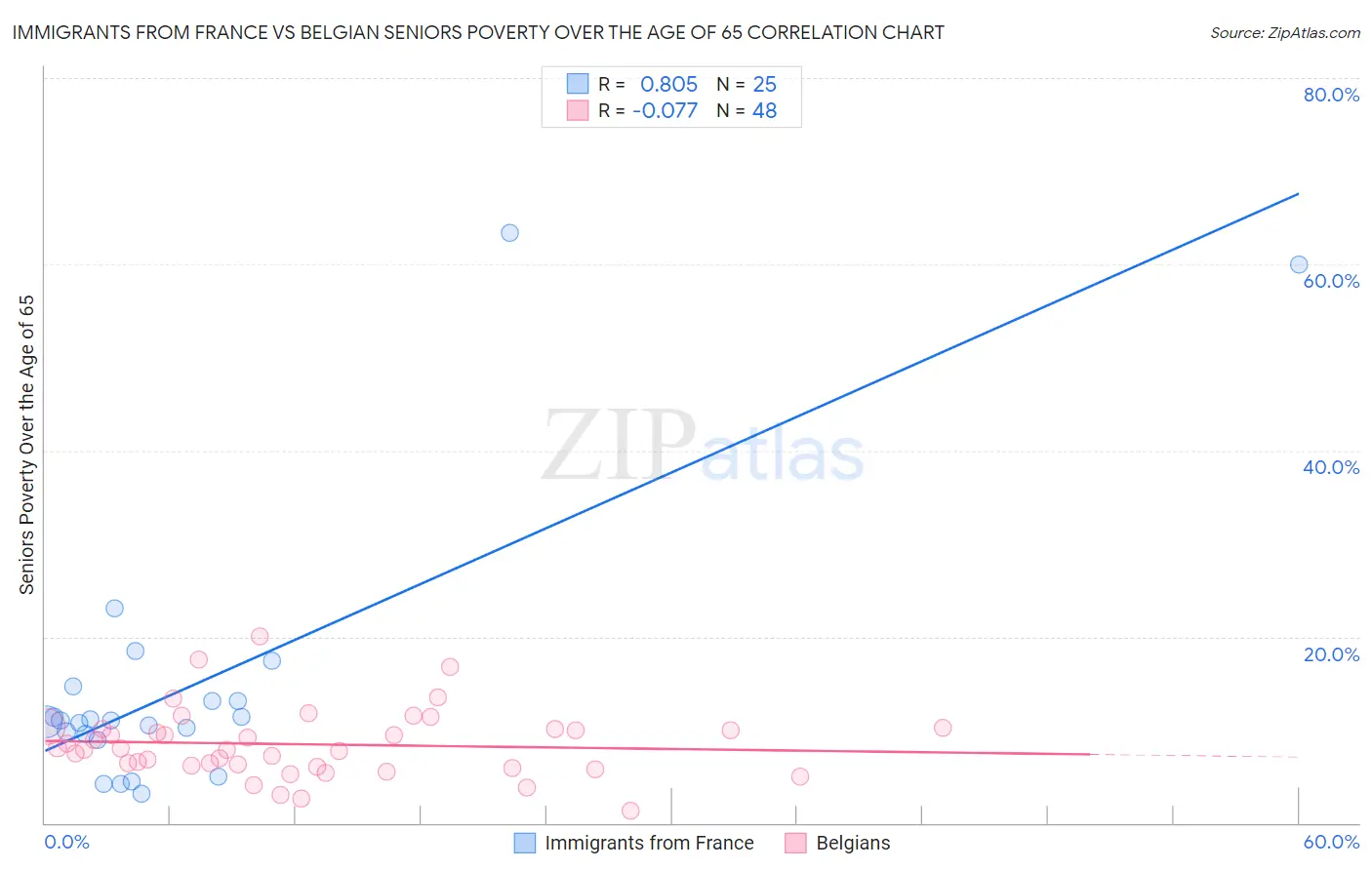 Immigrants from France vs Belgian Seniors Poverty Over the Age of 65