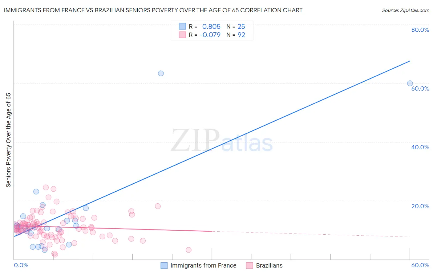 Immigrants from France vs Brazilian Seniors Poverty Over the Age of 65
