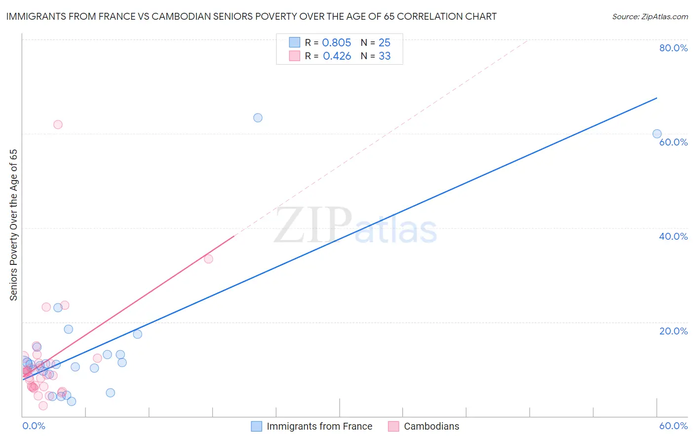 Immigrants from France vs Cambodian Seniors Poverty Over the Age of 65