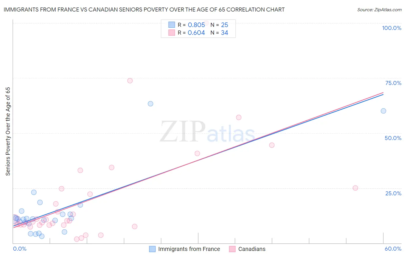 Immigrants from France vs Canadian Seniors Poverty Over the Age of 65