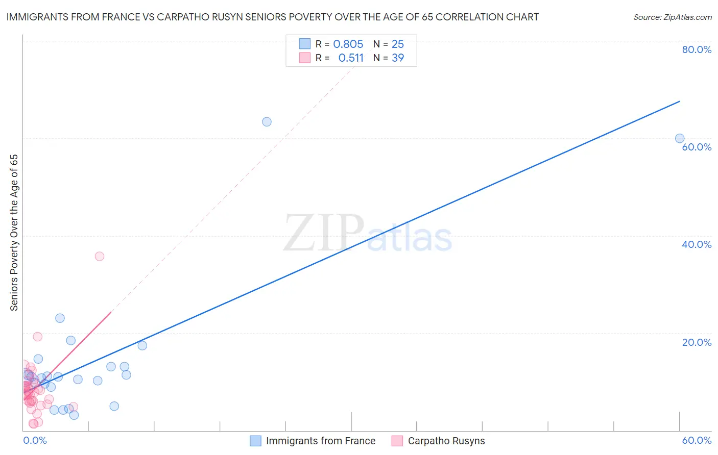 Immigrants from France vs Carpatho Rusyn Seniors Poverty Over the Age of 65