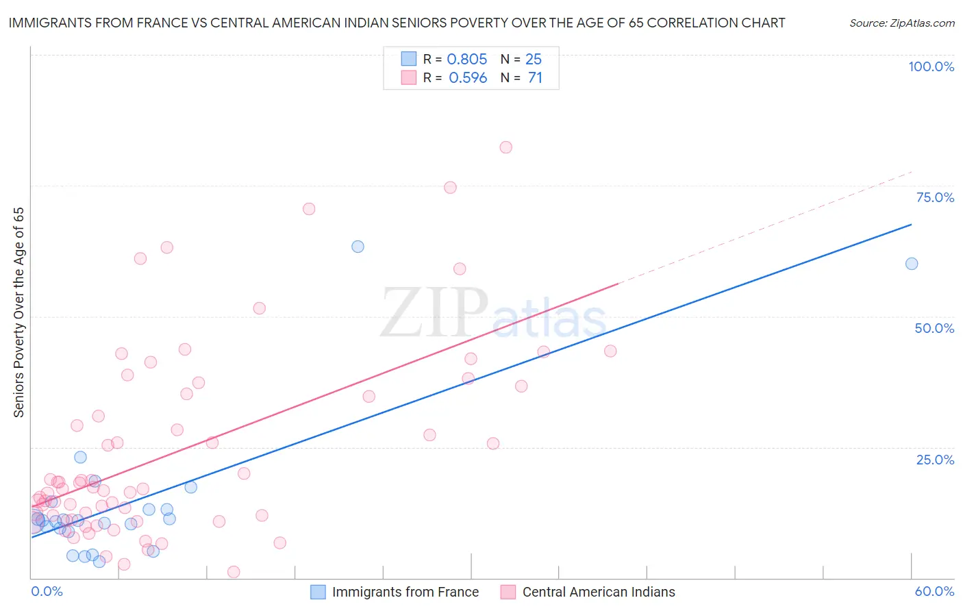 Immigrants from France vs Central American Indian Seniors Poverty Over the Age of 65