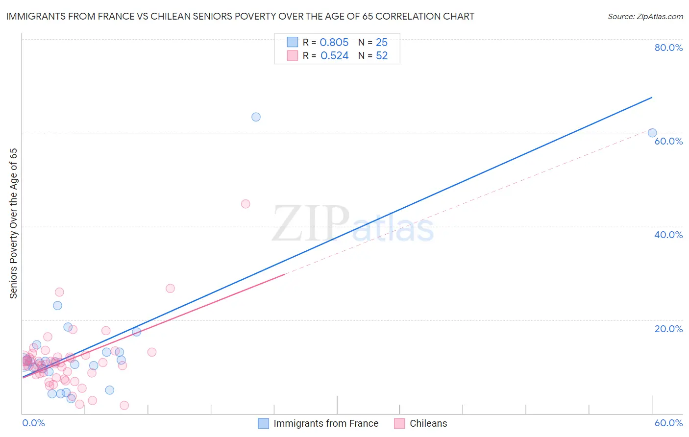 Immigrants from France vs Chilean Seniors Poverty Over the Age of 65