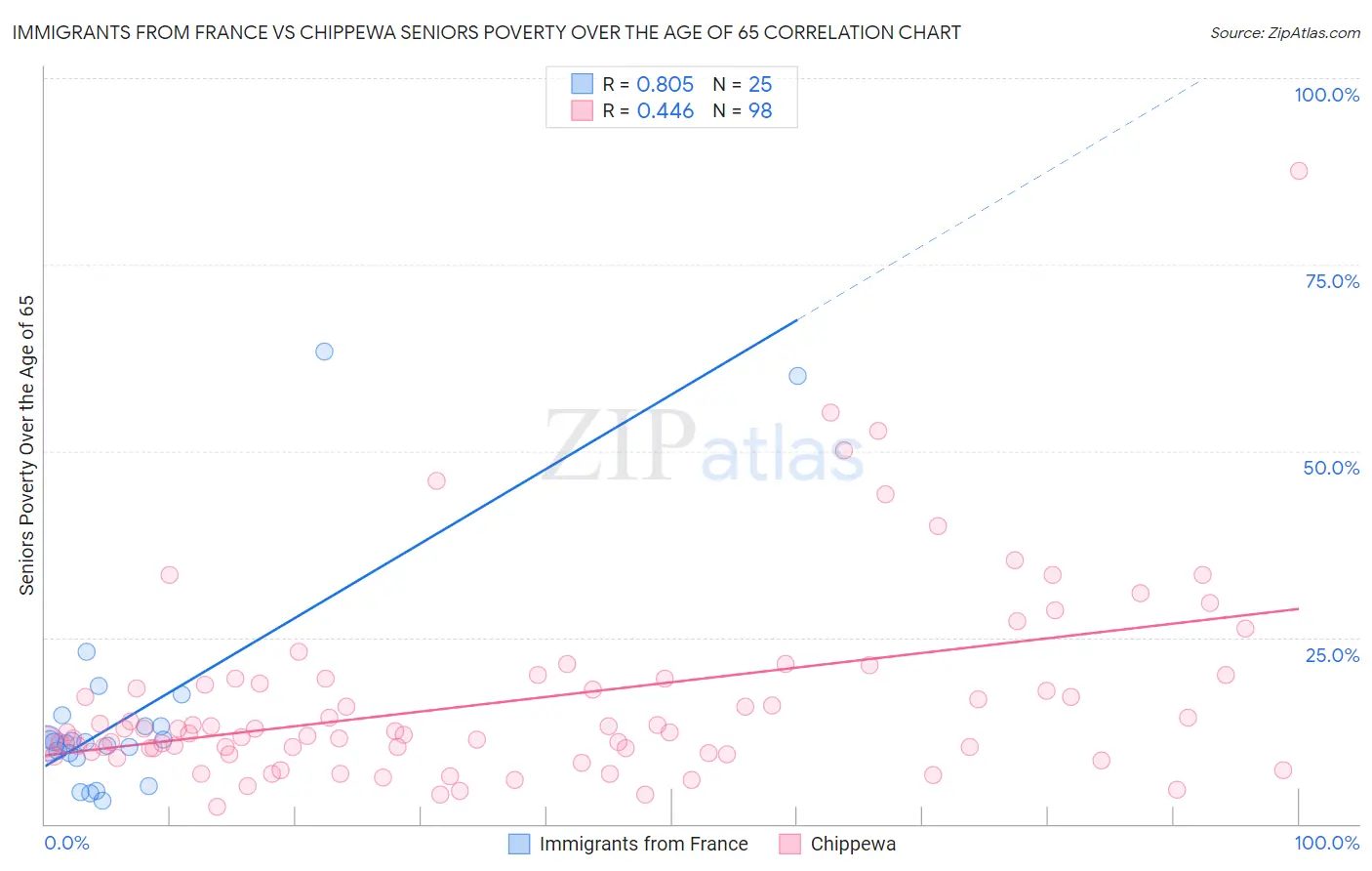 Immigrants from France vs Chippewa Seniors Poverty Over the Age of 65