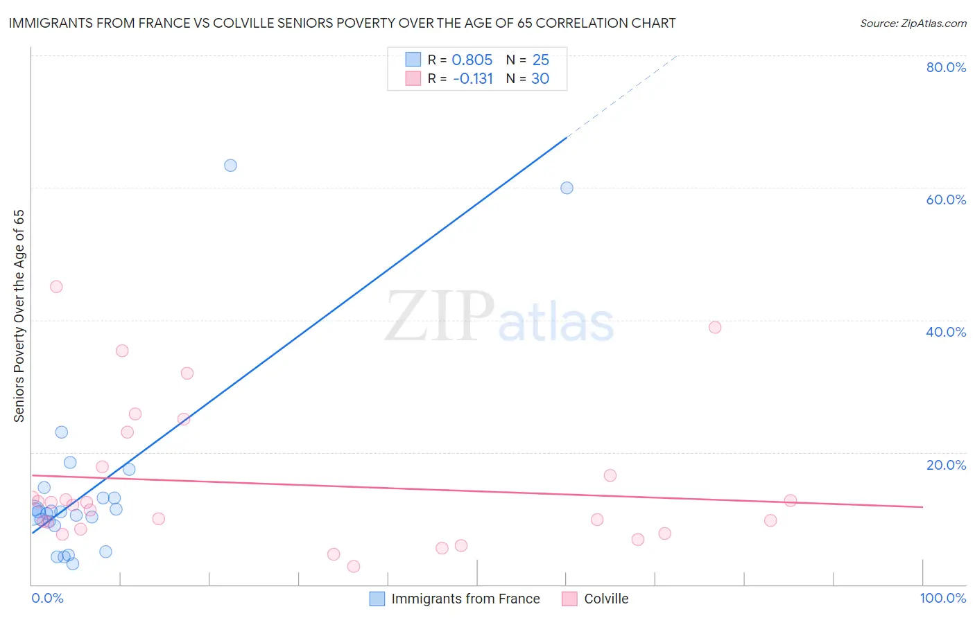 Immigrants from France vs Colville Seniors Poverty Over the Age of 65