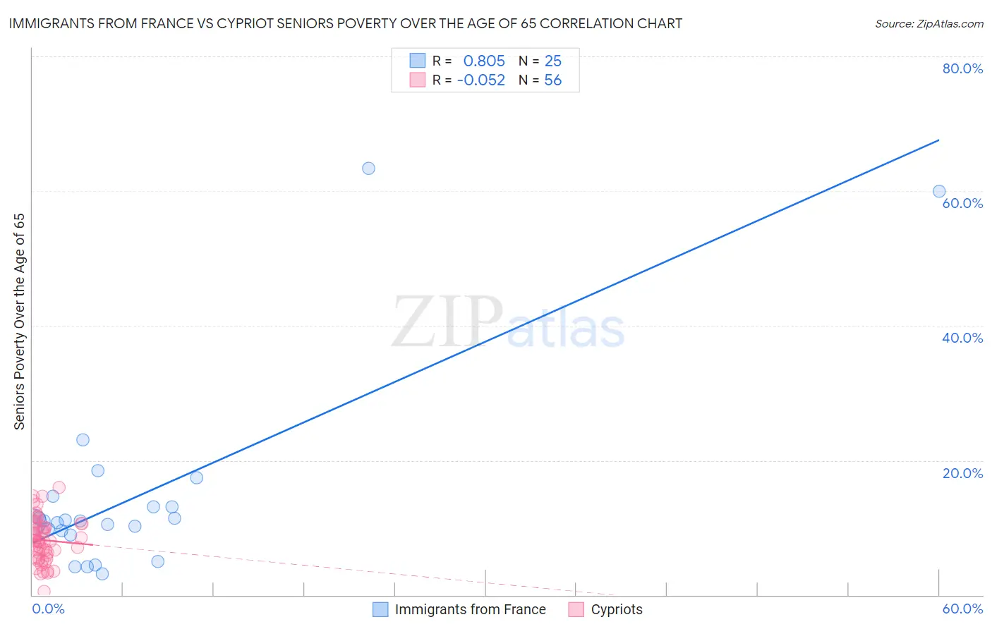 Immigrants from France vs Cypriot Seniors Poverty Over the Age of 65